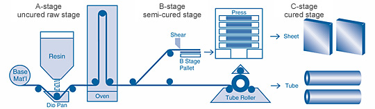 Thermoset Plastic Laminating Process